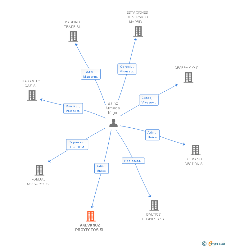 Vinculaciones societarias de VALVANUZ PROYECTOS SL