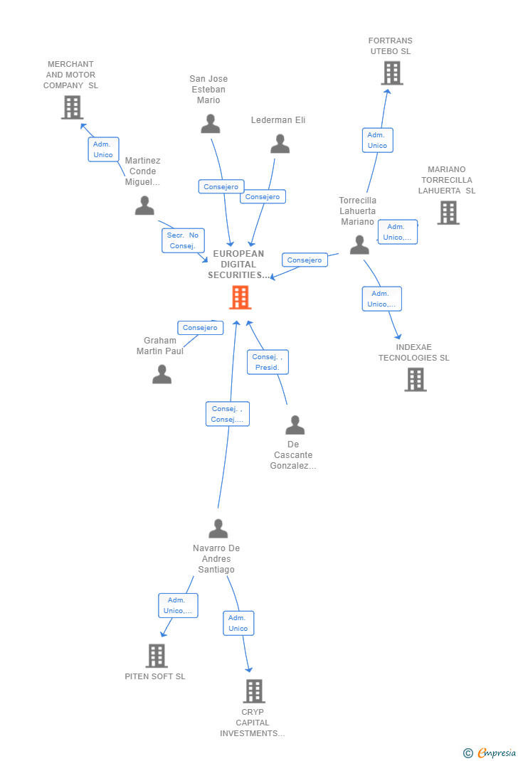 Vinculaciones societarias de EUROPEAN DIGITAL SECURITIES EXCHANGE S.V. SA