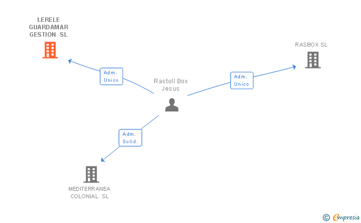 Vinculaciones societarias de LERELE GUARDAMAR GESTION SL
