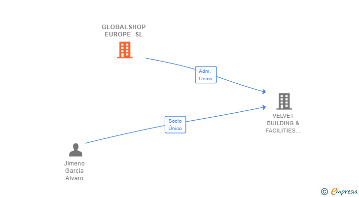 Vinculaciones societarias de GLOBALSHOP EUROPE SL