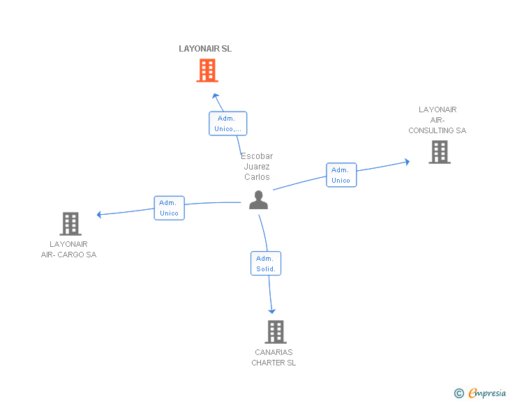 Vinculaciones societarias de LAYONAIR SL