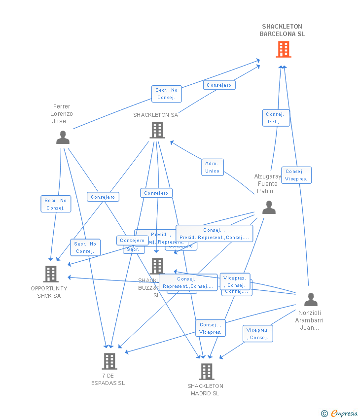Vinculaciones societarias de SHACKLETON BARCELONA SL