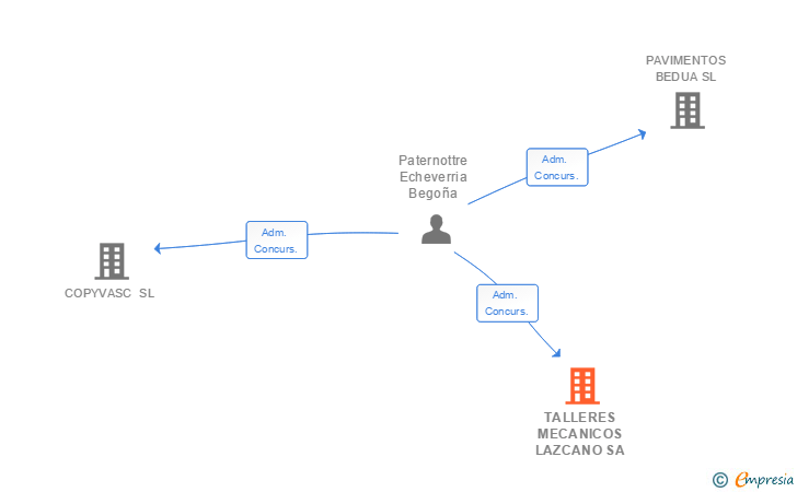 Vinculaciones societarias de TALLERES MECANICOS LAZCANO SA