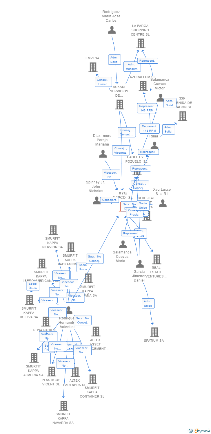 Vinculaciones societarias de XYQ ESPCO SL