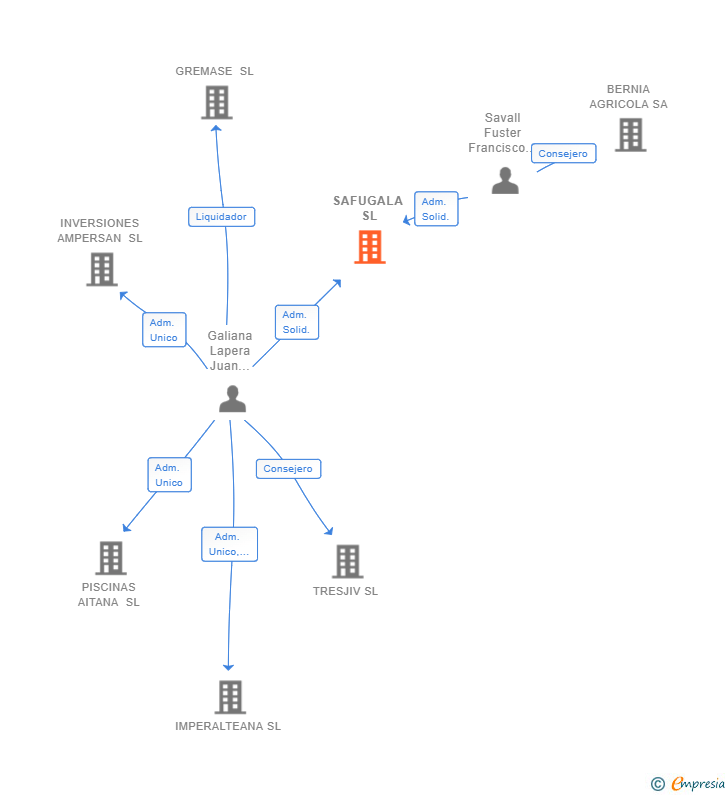 Vinculaciones societarias de SAFUGALA SL