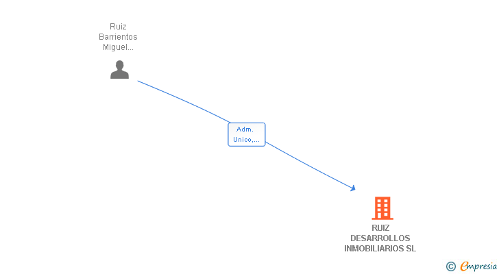 Vinculaciones societarias de RUIZ DESARROLLOS INMOBILIARIOS SL