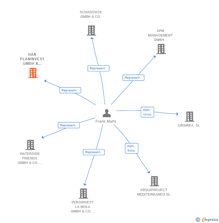 Vinculaciones societarias de HAN PLANINVEST GMBH & CO KG SUCUR