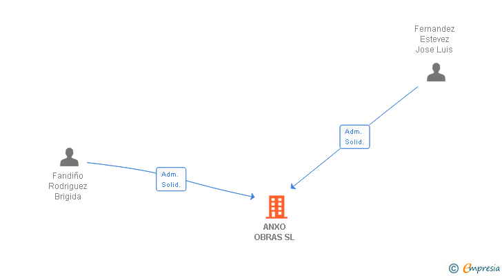 Vinculaciones societarias de ANXO OBRAS SL