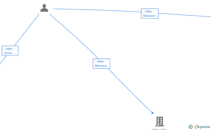Vinculaciones societarias de BLUE BOSON TECHNOLOGY SL