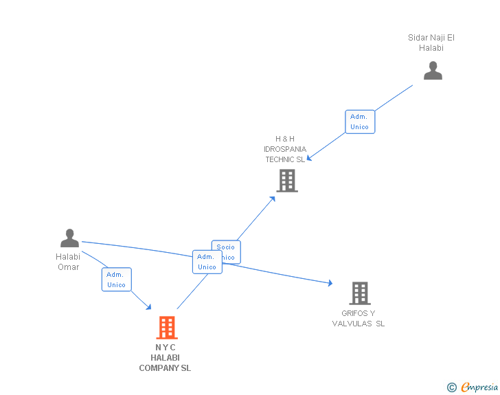 Vinculaciones societarias de N Y C HALABI COMPANY SL