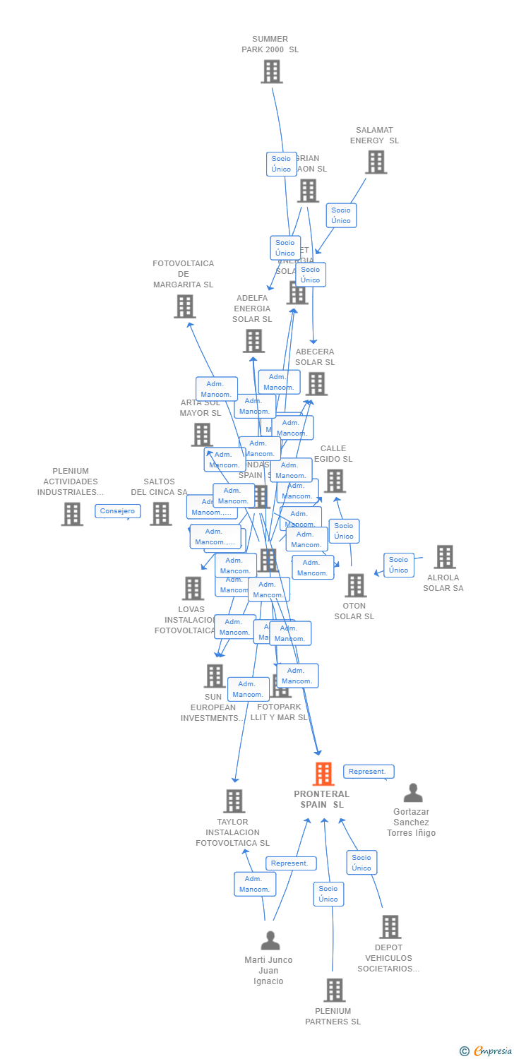 Vinculaciones societarias de PRONTERAL SPAIN SL