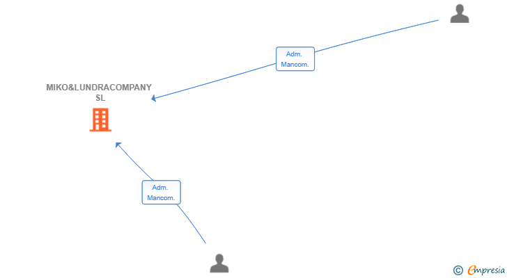 Vinculaciones societarias de MIKO&LUNDRACOMPANY SL