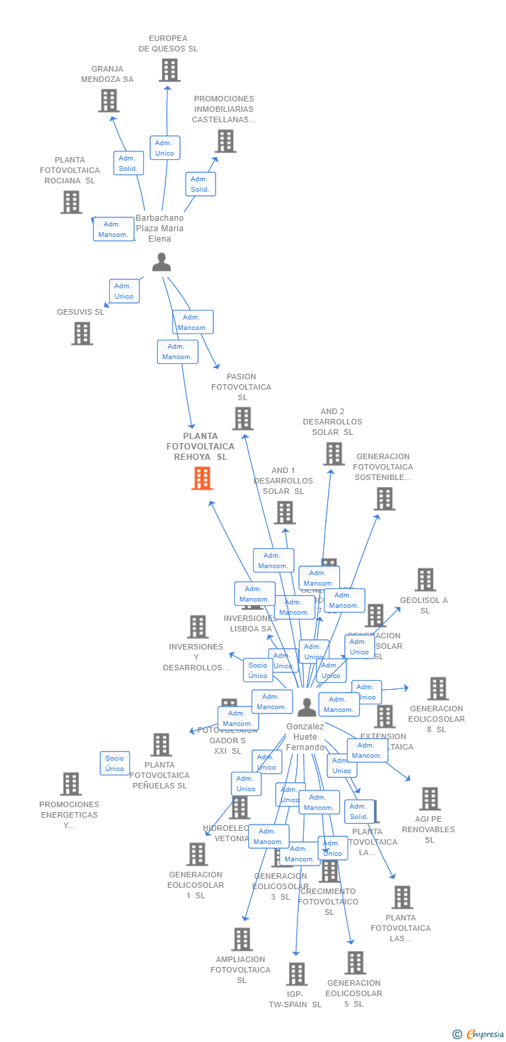 Vinculaciones societarias de PLANTA FOTOVOLTAICA REHOYA SL