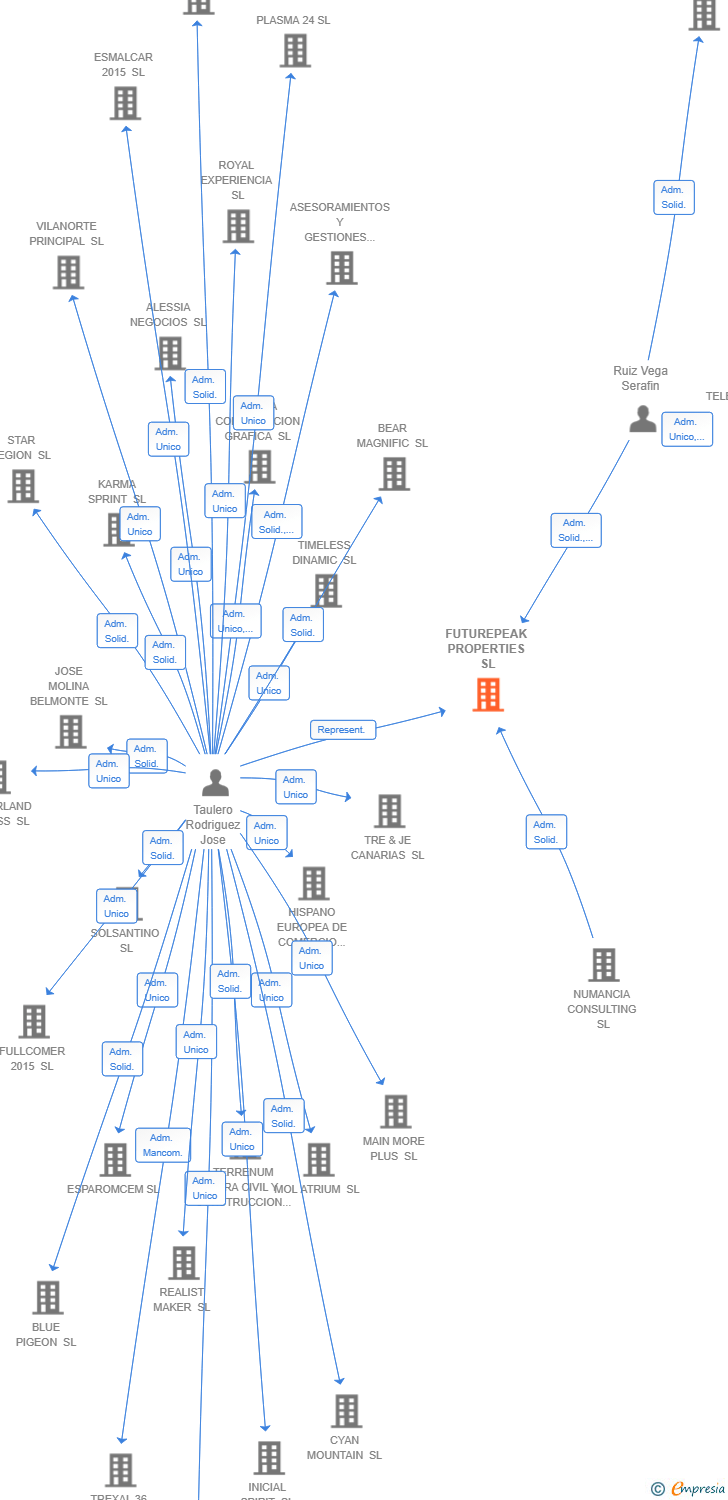 Vinculaciones societarias de FUTUREPEAK PROPERTIES SL