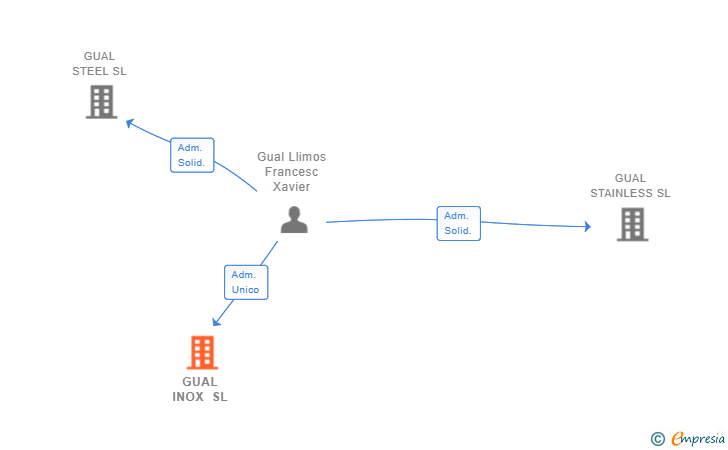 Vinculaciones societarias de GUAL INOX SL