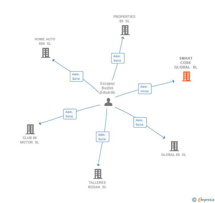Vinculaciones societarias de SMART CORE GLOBAL SL