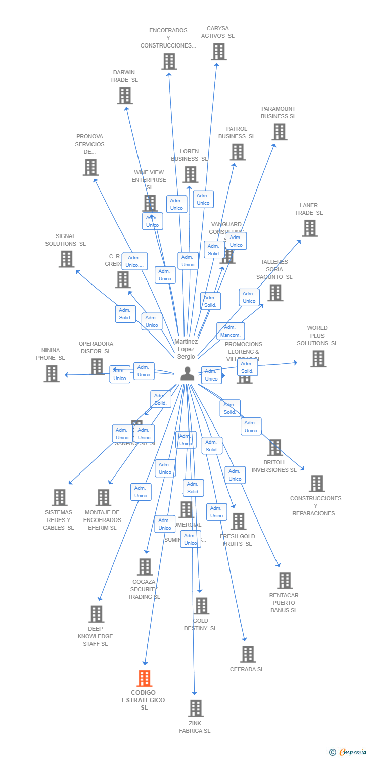 Vinculaciones societarias de CODIGO ESTRATEGICO SL
