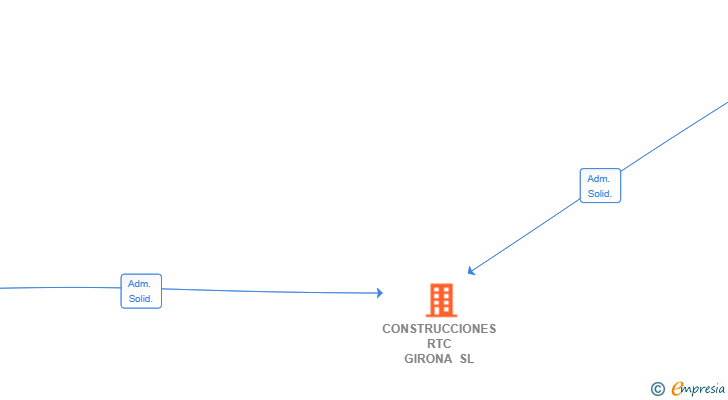 Vinculaciones societarias de CONSTRUCCIONES RTC GIRONA SL