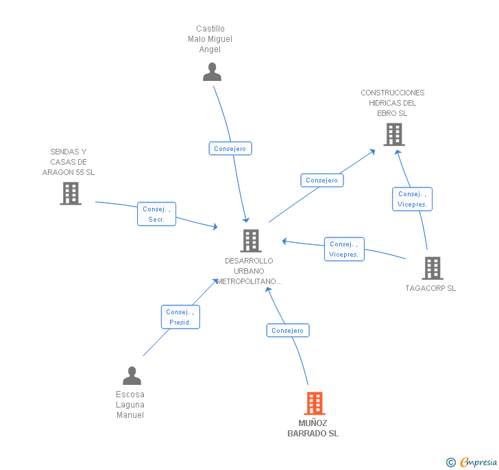 Vinculaciones societarias de MUÑOZ BARRADO SL
