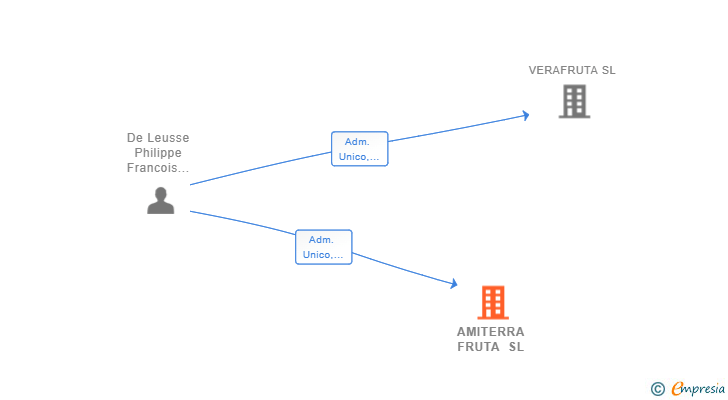 Vinculaciones societarias de AMITERRA FRUTA SL