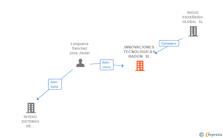 Vinculaciones societarias de INNOVACIONES TECNOLOGICAS RADON SL