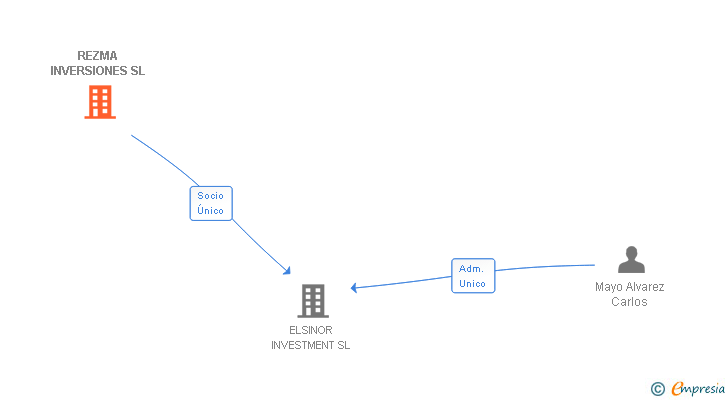 Vinculaciones societarias de REZMA INVERSIONES SL