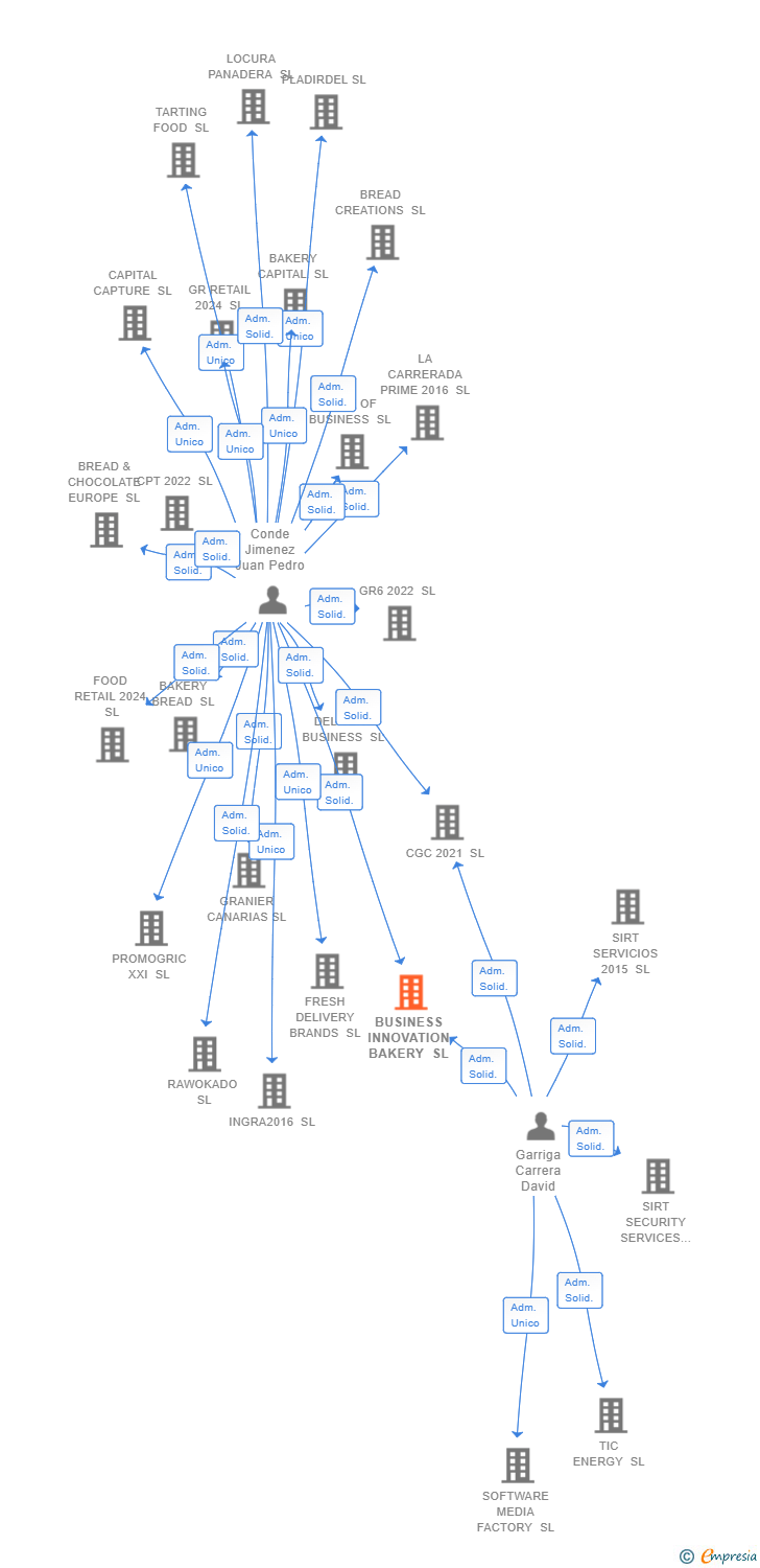 Vinculaciones societarias de BUSINESS INNOVATION BAKERY SL