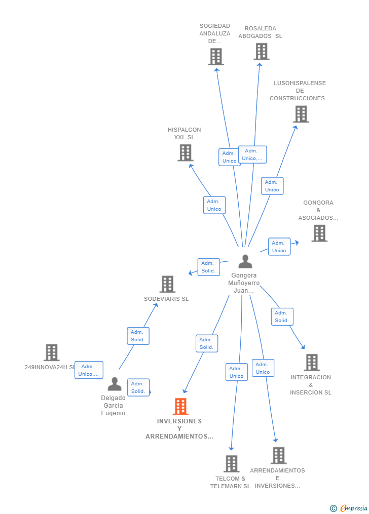 Vinculaciones societarias de INVERSIONES Y ARRENDAMIENTOS AGROGANADEROS SL