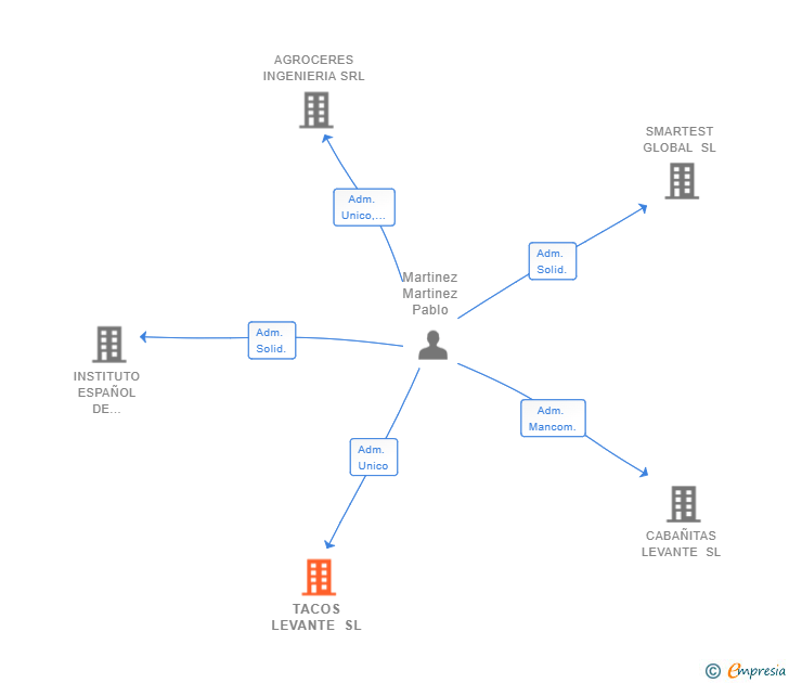 Vinculaciones societarias de TACOS LEVANTE SL (EXTINGUIDA)