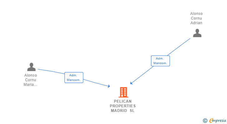 Vinculaciones societarias de PELICAN PROPERTIES MADRID SL