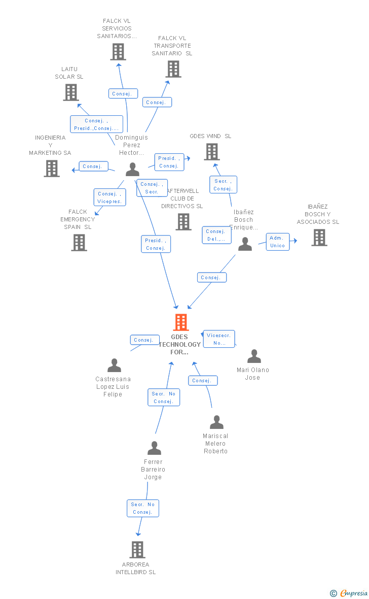 Vinculaciones societarias de GDES TECHNOLOGY FOR SERVICES SL
