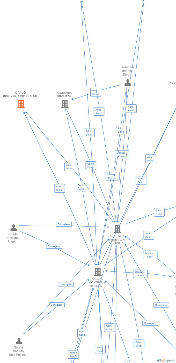 Vinculaciones societarias de OPALO INVESTIGACIONES AIE