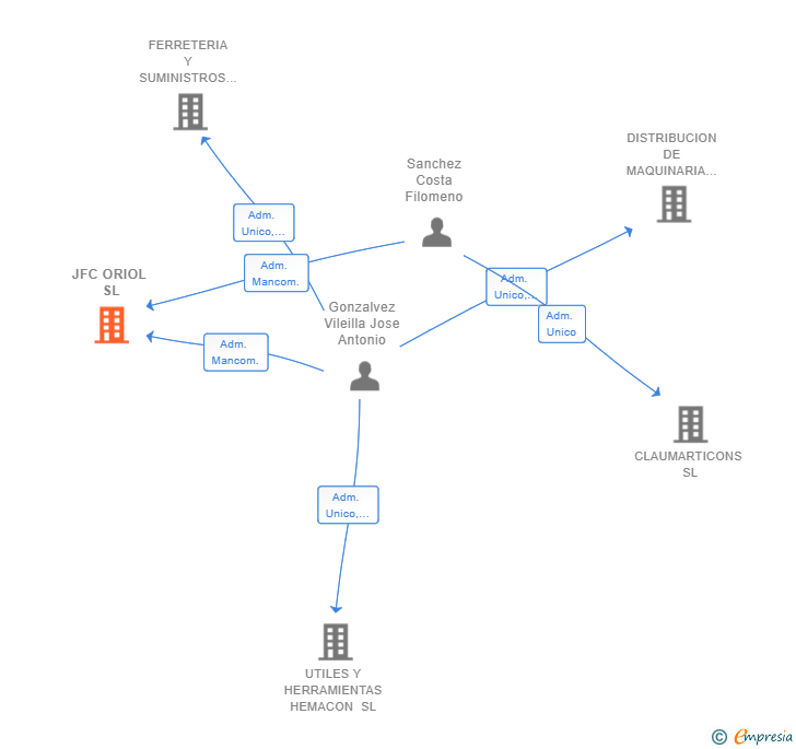 Vinculaciones societarias de JFC ORIOL SL