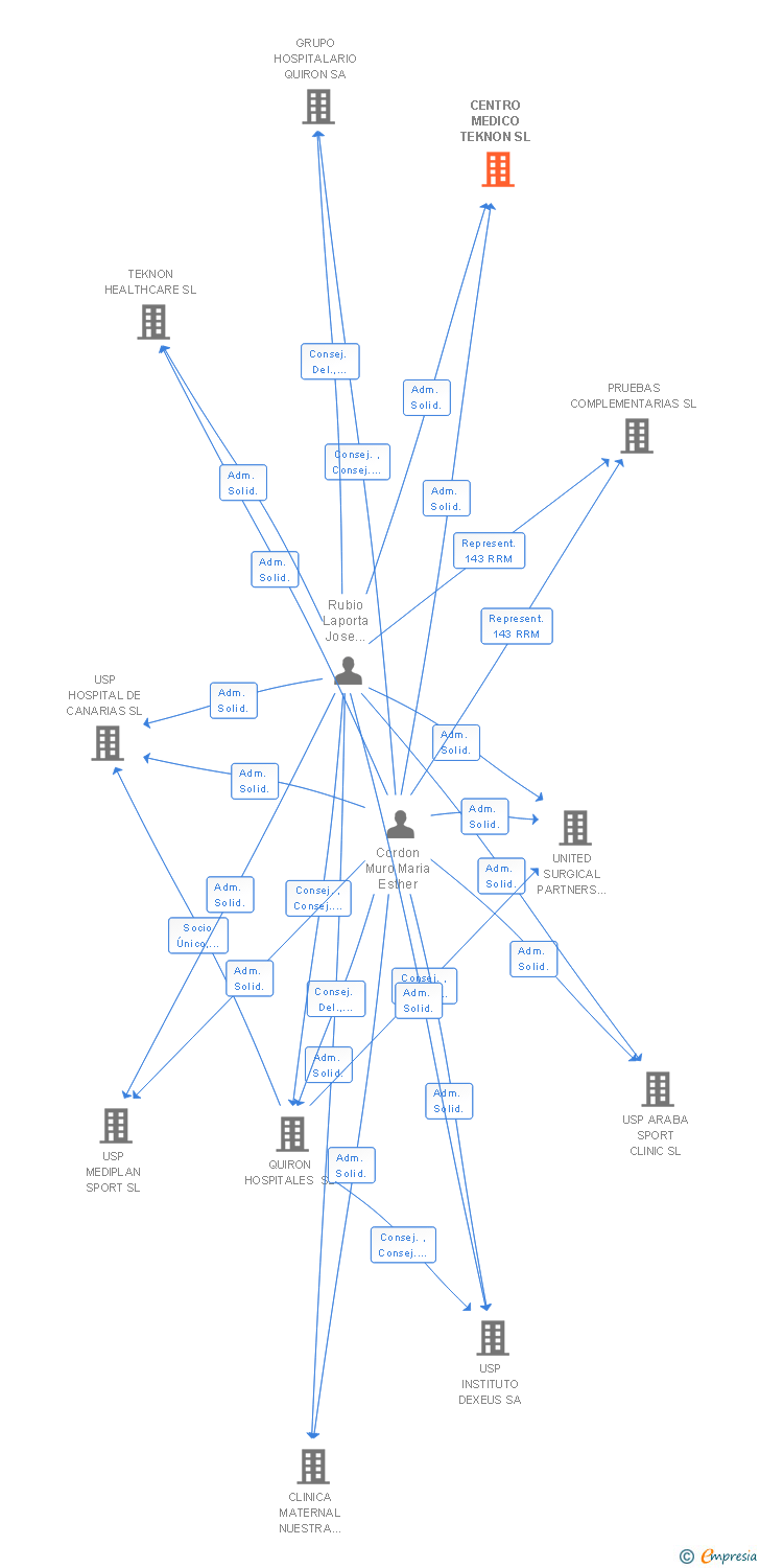 Vinculaciones societarias de CENTRO MEDICO TEKNON SL