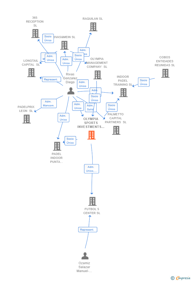 Vinculaciones societarias de OLYMPIA SPORTS INVESTMENTS SL