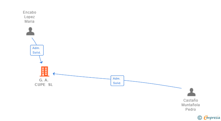 Vinculaciones societarias de G.A. CUPE SL