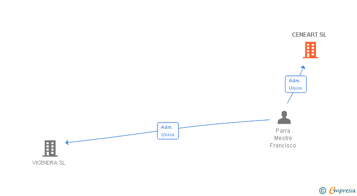 Vinculaciones societarias de CENEART SL