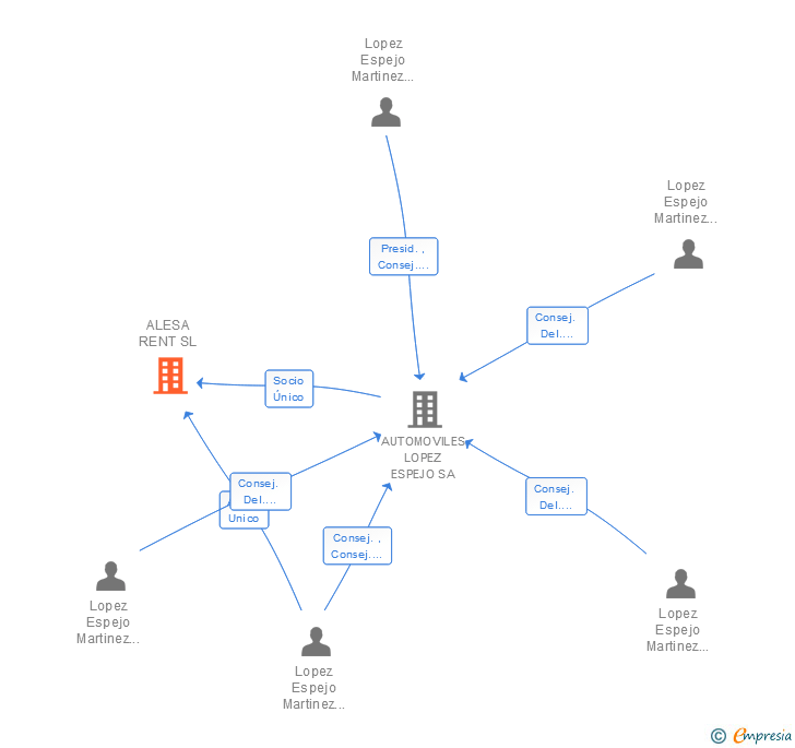 Vinculaciones societarias de ALESA RENT SL