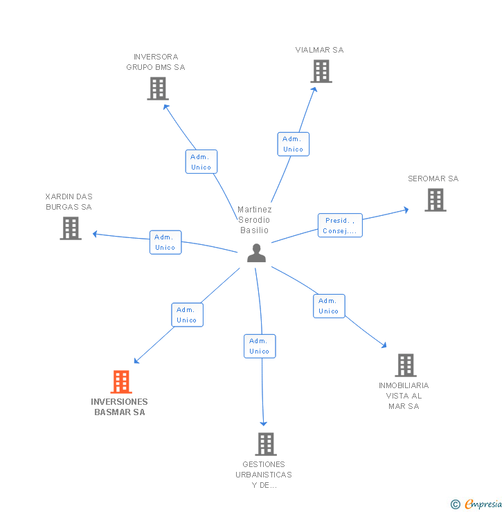Vinculaciones societarias de INVERSIONES BASMAR SA