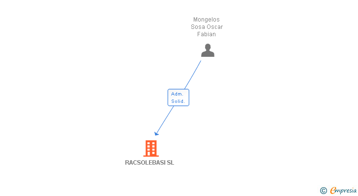 Vinculaciones societarias de RACSOLEBASI SL
