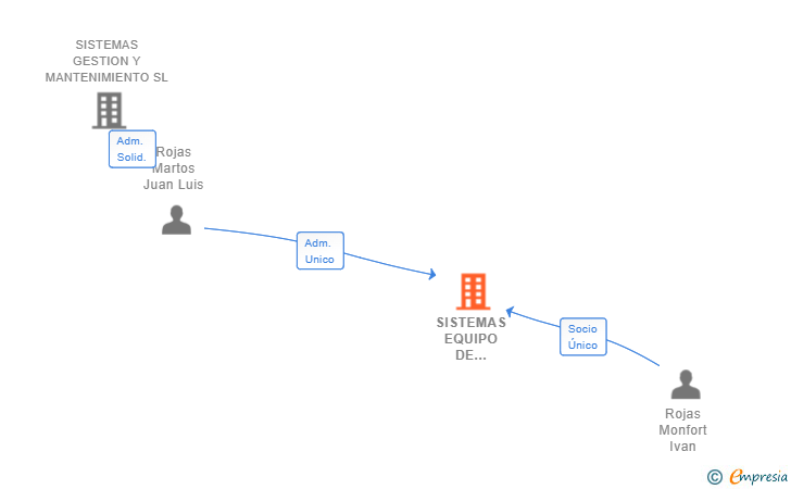 Vinculaciones societarias de SISTEMAS EQUIPO DE GESTION SL