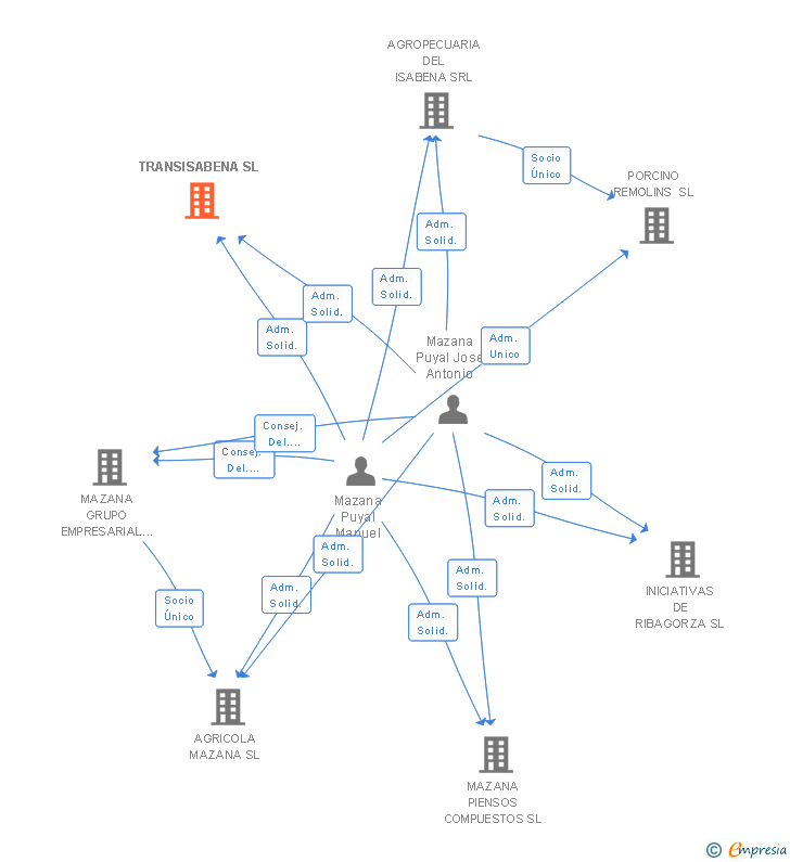 Vinculaciones societarias de TRANSISABENA SL