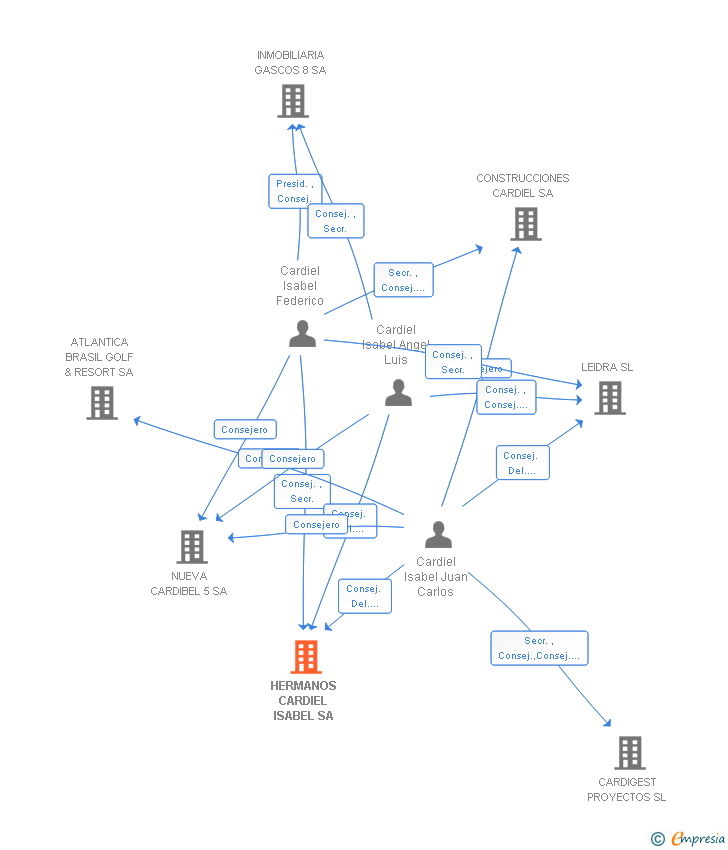 Vinculaciones societarias de HERMANOS CARDIEL ISABEL SA