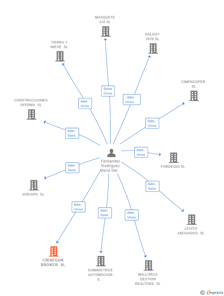 Vinculaciones societarias de CRISEGUR BROKER SL