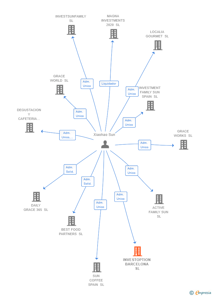 Vinculaciones societarias de INVESTOPTION BARCELONA SL