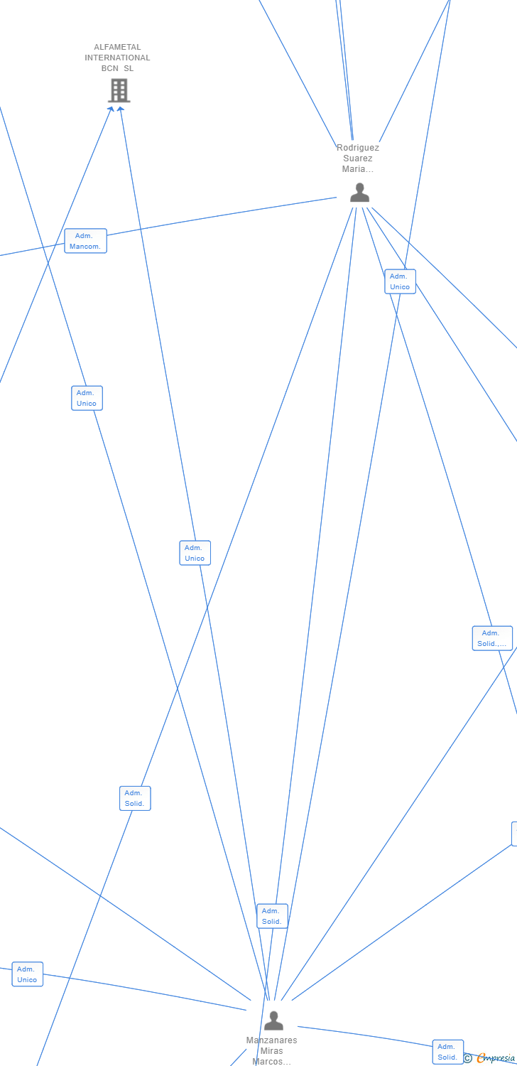 Vinculaciones societarias de AMIGOS UNIDOS 2020 SL
