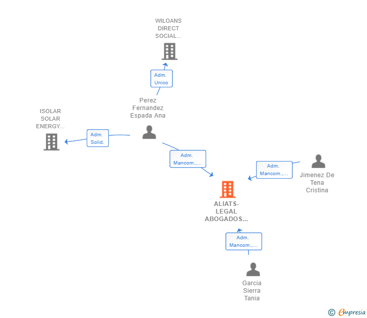 Vinculaciones societarias de ALIATS-LEGAL ABOGADOS Y ASESORES SCIV