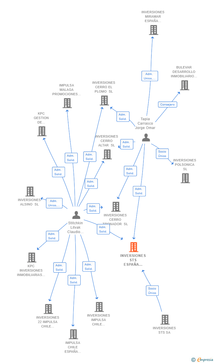 Vinculaciones societarias de INVERSIONES STS ESPAÑA 2019 SL