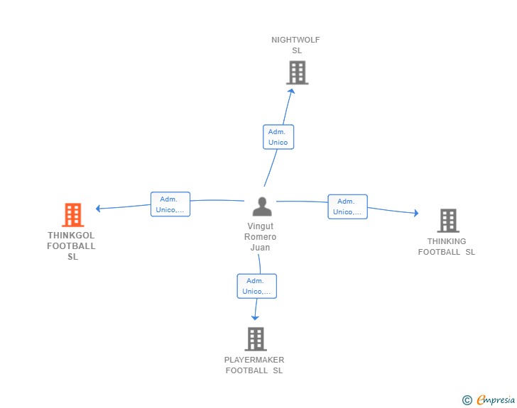 Vinculaciones societarias de THINKGOL FOOTBALL SL