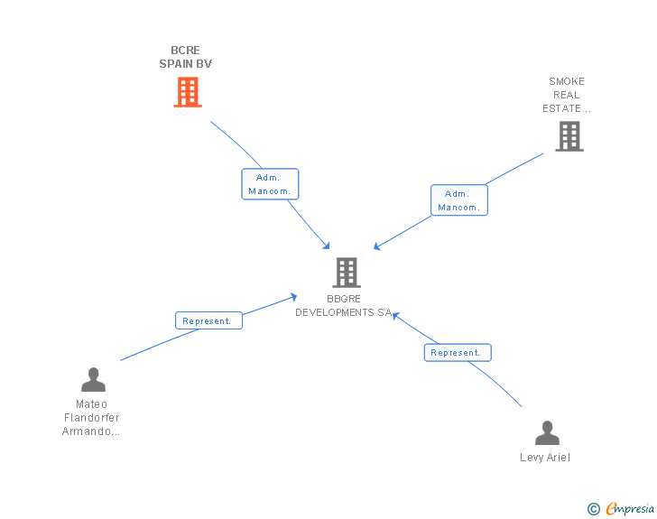 Vinculaciones societarias de BCRE SPAIN BV
